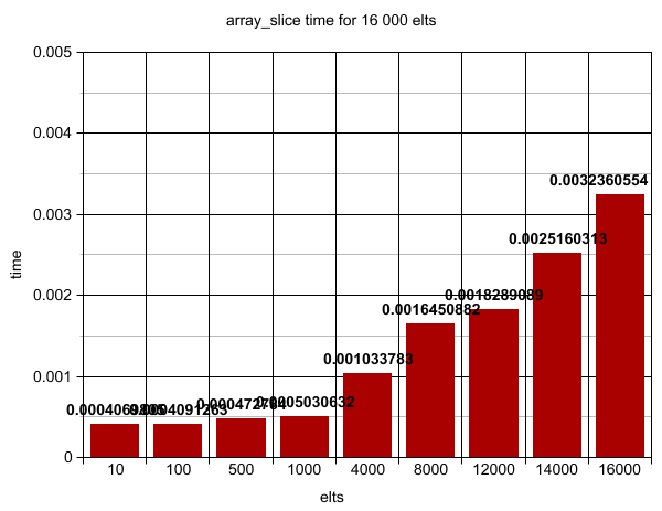 array_slice time graph for 16000 elements